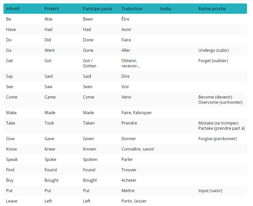 Comment Bien Apprendre Ses Verbes Irreguliers En Anglais www.ayni.in